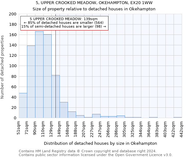 5, UPPER CROOKED MEADOW, OKEHAMPTON, EX20 1WW: Size of property relative to detached houses in Okehampton