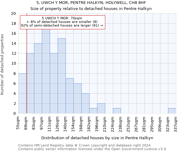5, UWCH Y MOR, PENTRE HALKYN, HOLYWELL, CH8 8HF: Size of property relative to detached houses in Pentre Halkyn
