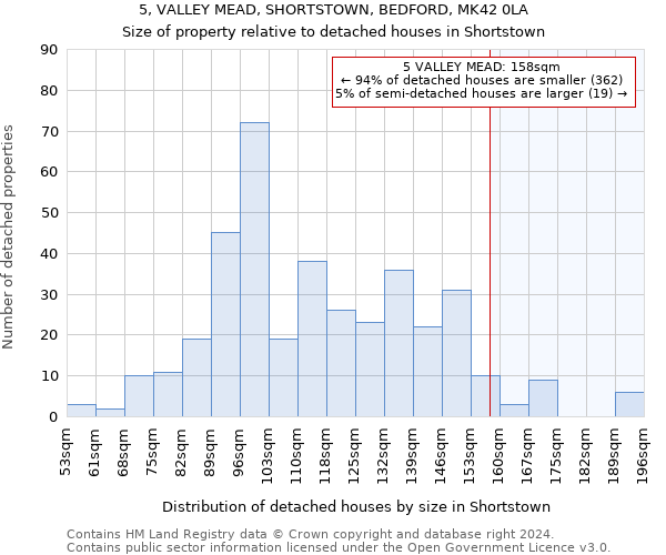 5, VALLEY MEAD, SHORTSTOWN, BEDFORD, MK42 0LA: Size of property relative to detached houses in Shortstown