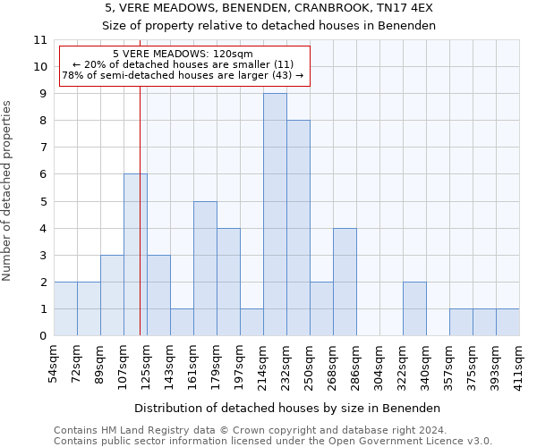 5, VERE MEADOWS, BENENDEN, CRANBROOK, TN17 4EX: Size of property relative to detached houses in Benenden