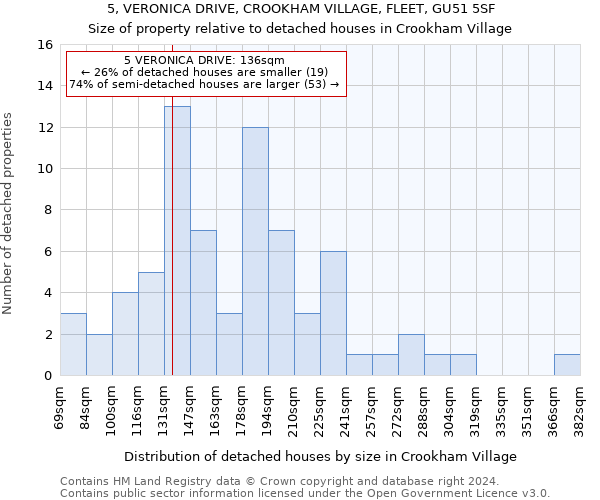 5, VERONICA DRIVE, CROOKHAM VILLAGE, FLEET, GU51 5SF: Size of property relative to detached houses in Crookham Village