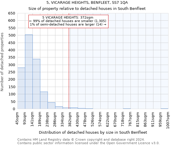 5, VICARAGE HEIGHTS, BENFLEET, SS7 1QA: Size of property relative to detached houses in South Benfleet