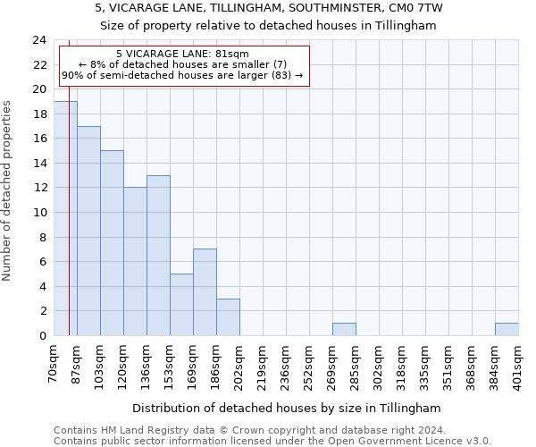 5, VICARAGE LANE, TILLINGHAM, SOUTHMINSTER, CM0 7TW: Size of property relative to detached houses in Tillingham