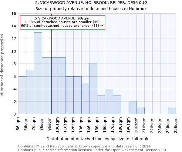 5, VICARWOOD AVENUE, HOLBROOK, BELPER, DE56 0UG: Size of property relative to detached houses in Holbrook
