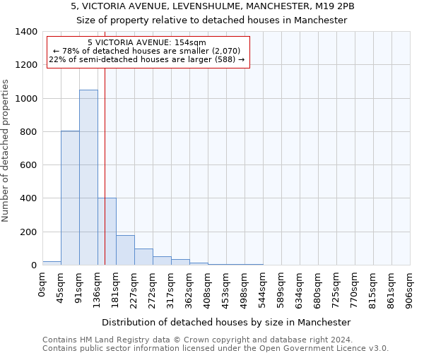 5, VICTORIA AVENUE, LEVENSHULME, MANCHESTER, M19 2PB: Size of property relative to detached houses in Manchester