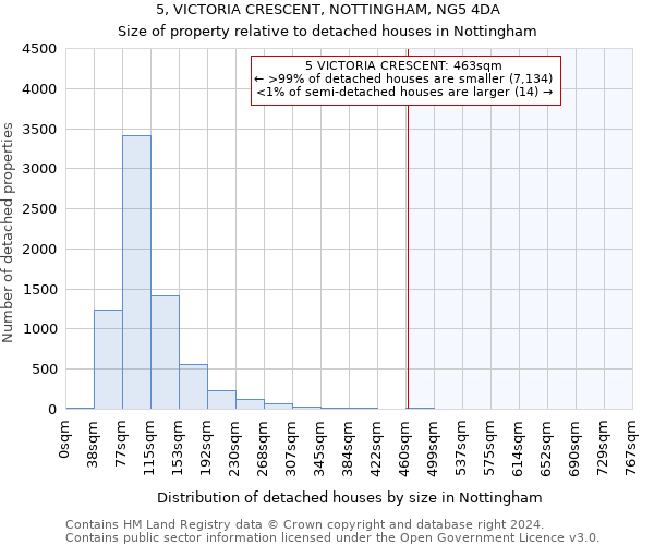 5, VICTORIA CRESCENT, NOTTINGHAM, NG5 4DA: Size of property relative to detached houses in Nottingham