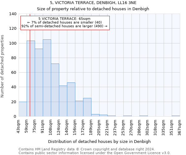 5, VICTORIA TERRACE, DENBIGH, LL16 3NE: Size of property relative to detached houses in Denbigh