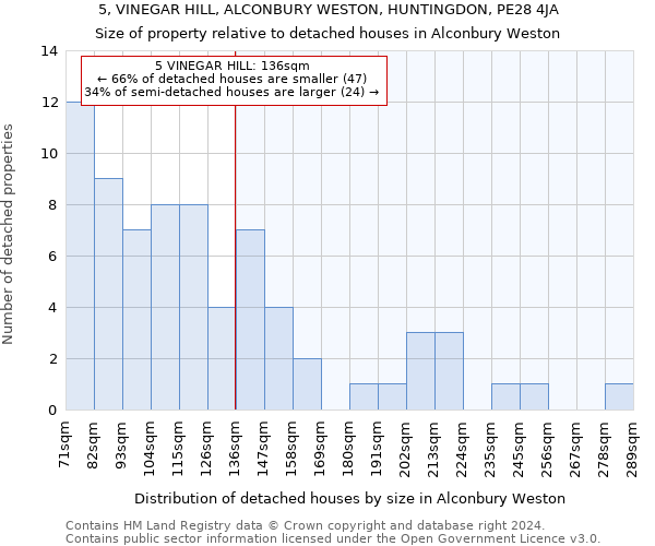 5, VINEGAR HILL, ALCONBURY WESTON, HUNTINGDON, PE28 4JA: Size of property relative to detached houses in Alconbury Weston