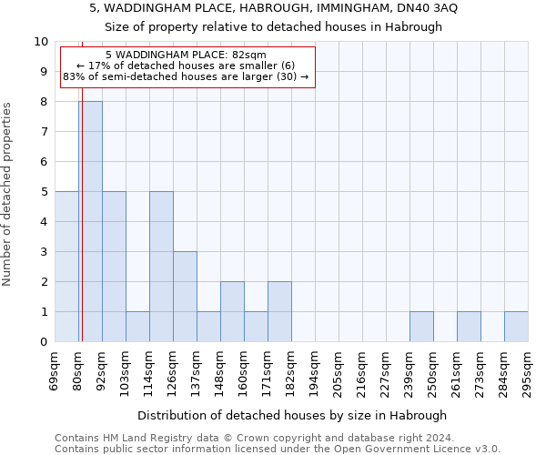 5, WADDINGHAM PLACE, HABROUGH, IMMINGHAM, DN40 3AQ: Size of property relative to detached houses in Habrough