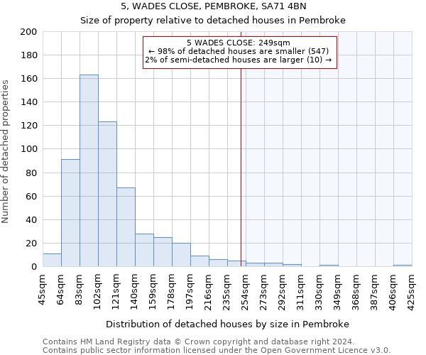 5, WADES CLOSE, PEMBROKE, SA71 4BN: Size of property relative to detached houses in Pembroke