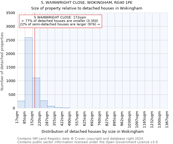 5, WAINWRIGHT CLOSE, WOKINGHAM, RG40 1PE: Size of property relative to detached houses in Wokingham