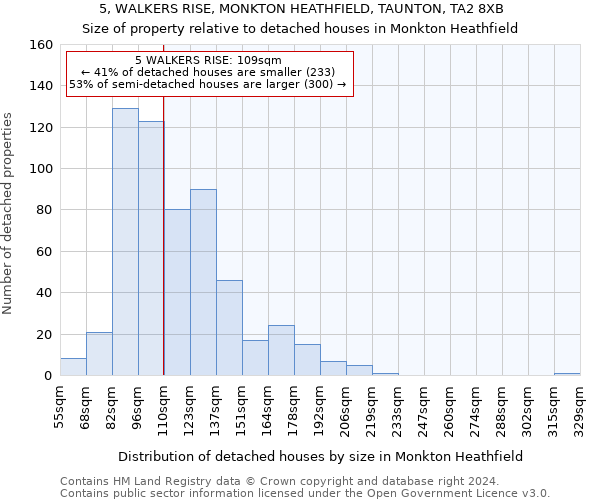 5, WALKERS RISE, MONKTON HEATHFIELD, TAUNTON, TA2 8XB: Size of property relative to detached houses in Monkton Heathfield