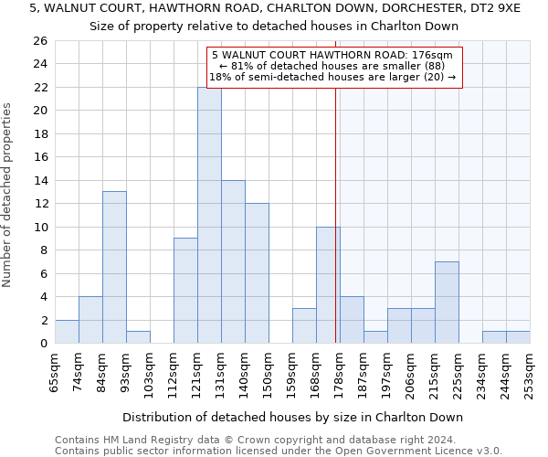 5, WALNUT COURT, HAWTHORN ROAD, CHARLTON DOWN, DORCHESTER, DT2 9XE: Size of property relative to detached houses in Charlton Down