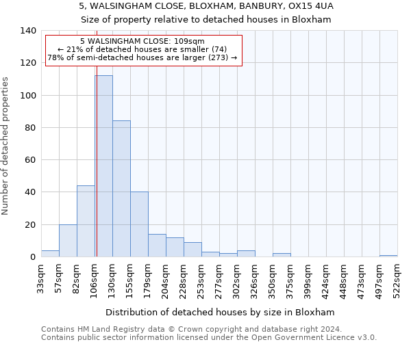 5, WALSINGHAM CLOSE, BLOXHAM, BANBURY, OX15 4UA: Size of property relative to detached houses in Bloxham