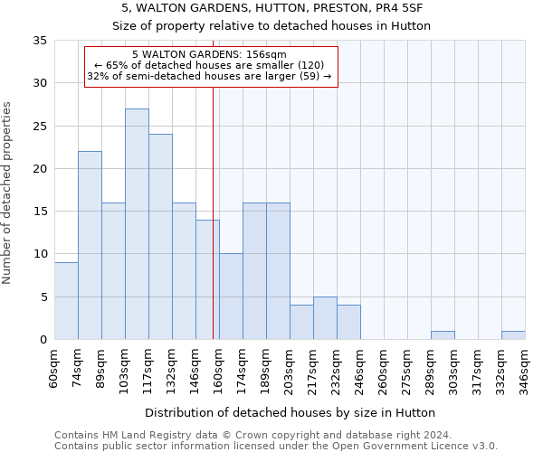 5, WALTON GARDENS, HUTTON, PRESTON, PR4 5SF: Size of property relative to detached houses in Hutton