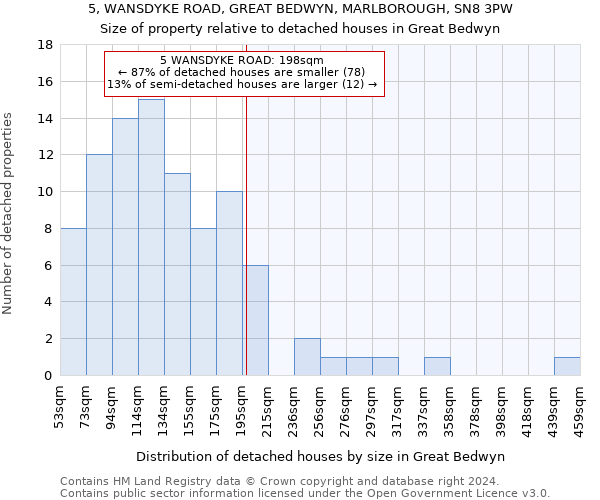 5, WANSDYKE ROAD, GREAT BEDWYN, MARLBOROUGH, SN8 3PW: Size of property relative to detached houses in Great Bedwyn