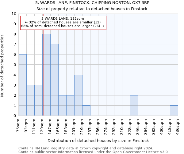 5, WARDS LANE, FINSTOCK, CHIPPING NORTON, OX7 3BP: Size of property relative to detached houses in Finstock