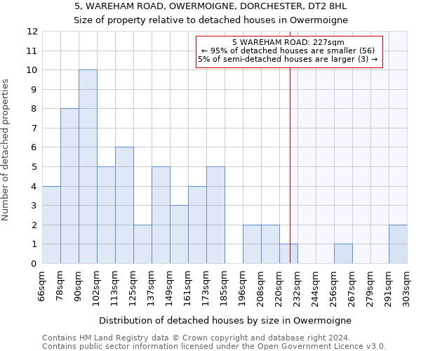 5, WAREHAM ROAD, OWERMOIGNE, DORCHESTER, DT2 8HL: Size of property relative to detached houses in Owermoigne