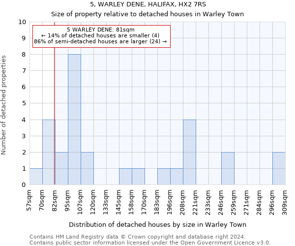 5, WARLEY DENE, HALIFAX, HX2 7RS: Size of property relative to detached houses in Warley Town