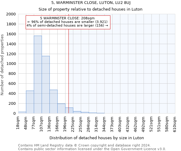 5, WARMINSTER CLOSE, LUTON, LU2 8UJ: Size of property relative to detached houses in Luton