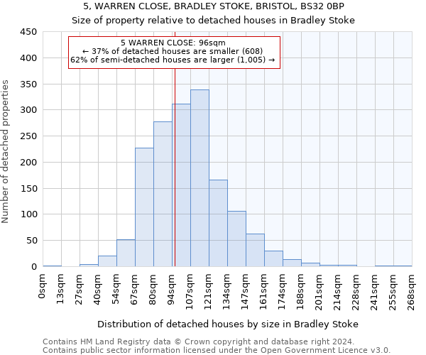 5, WARREN CLOSE, BRADLEY STOKE, BRISTOL, BS32 0BP: Size of property relative to detached houses in Bradley Stoke