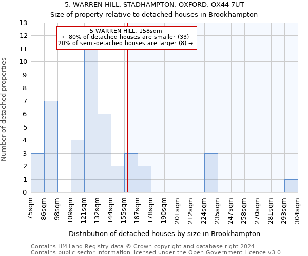 5, WARREN HILL, STADHAMPTON, OXFORD, OX44 7UT: Size of property relative to detached houses in Brookhampton