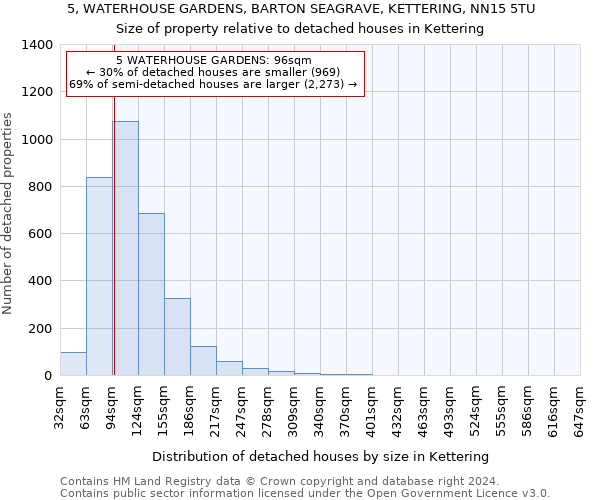 5, WATERHOUSE GARDENS, BARTON SEAGRAVE, KETTERING, NN15 5TU: Size of property relative to detached houses in Kettering