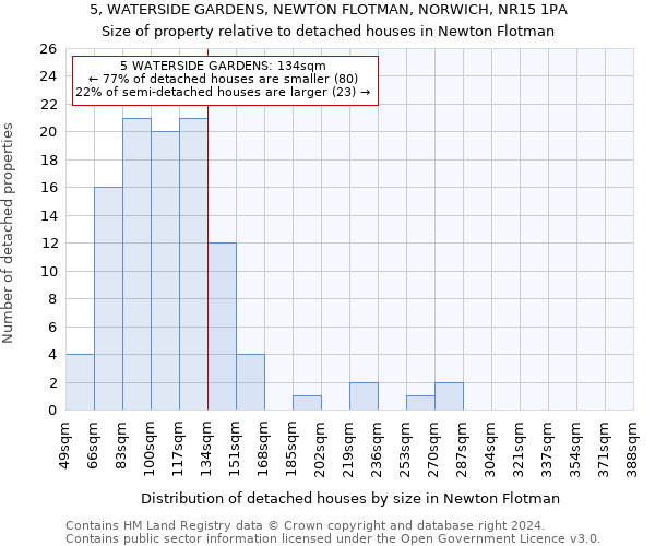 5, WATERSIDE GARDENS, NEWTON FLOTMAN, NORWICH, NR15 1PA: Size of property relative to detached houses in Newton Flotman