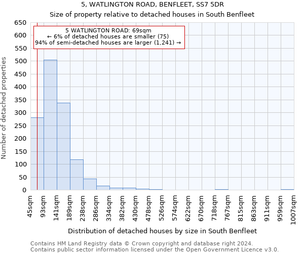 5, WATLINGTON ROAD, BENFLEET, SS7 5DR: Size of property relative to detached houses in South Benfleet