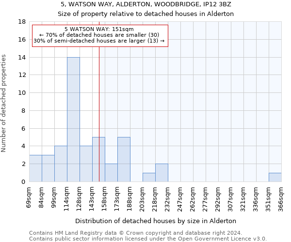 5, WATSON WAY, ALDERTON, WOODBRIDGE, IP12 3BZ: Size of property relative to detached houses in Alderton
