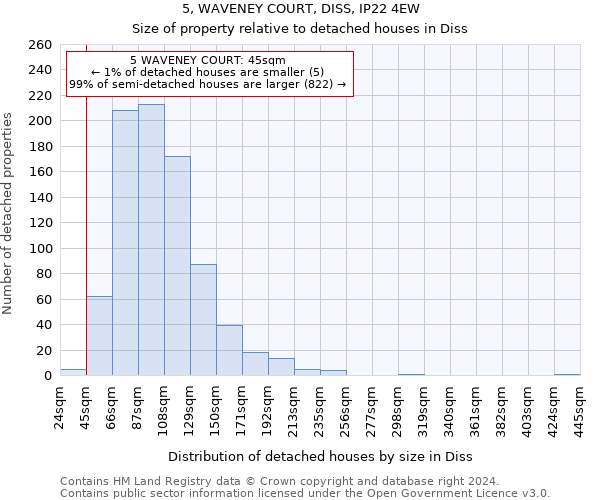 5, WAVENEY COURT, DISS, IP22 4EW: Size of property relative to detached houses in Diss