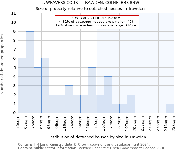 5, WEAVERS COURT, TRAWDEN, COLNE, BB8 8NW: Size of property relative to detached houses in Trawden
