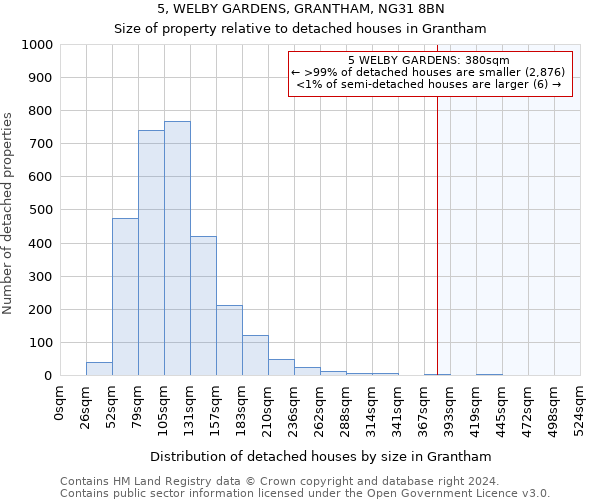 5, WELBY GARDENS, GRANTHAM, NG31 8BN: Size of property relative to detached houses in Grantham