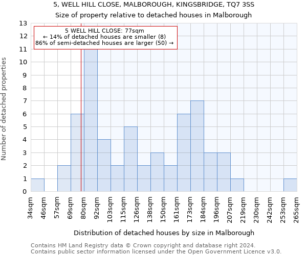 5, WELL HILL CLOSE, MALBOROUGH, KINGSBRIDGE, TQ7 3SS: Size of property relative to detached houses in Malborough