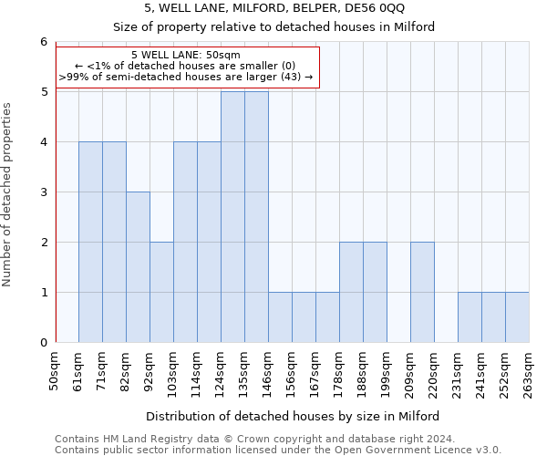 5, WELL LANE, MILFORD, BELPER, DE56 0QQ: Size of property relative to detached houses in Milford