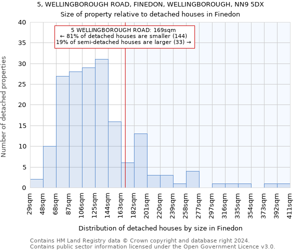 5, WELLINGBOROUGH ROAD, FINEDON, WELLINGBOROUGH, NN9 5DX: Size of property relative to detached houses in Finedon