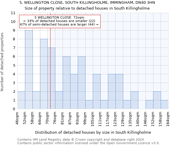 5, WELLINGTON CLOSE, SOUTH KILLINGHOLME, IMMINGHAM, DN40 3HN: Size of property relative to detached houses in South Killingholme