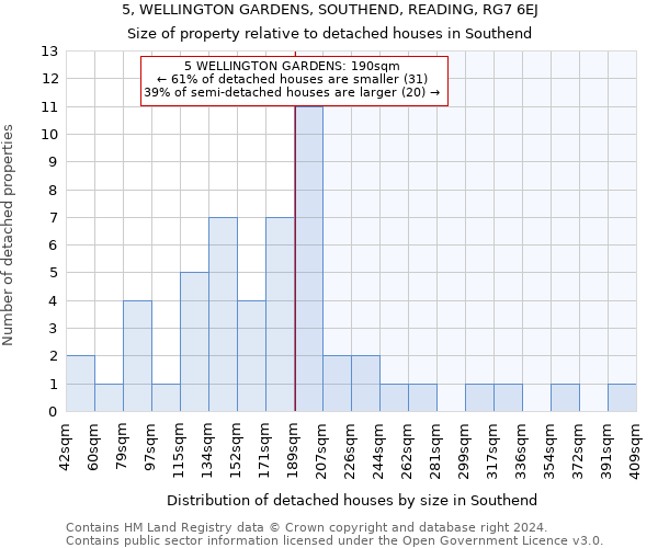5, WELLINGTON GARDENS, SOUTHEND, READING, RG7 6EJ: Size of property relative to detached houses in Southend