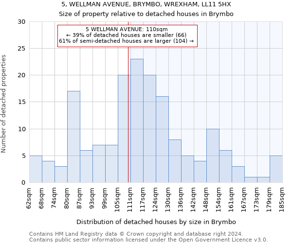 5, WELLMAN AVENUE, BRYMBO, WREXHAM, LL11 5HX: Size of property relative to detached houses in Brymbo