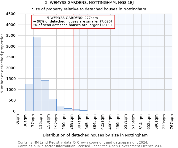 5, WEMYSS GARDENS, NOTTINGHAM, NG8 1BJ: Size of property relative to detached houses in Nottingham