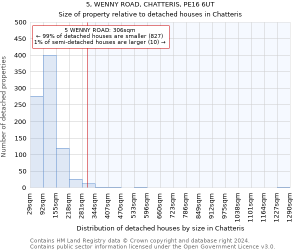5, WENNY ROAD, CHATTERIS, PE16 6UT: Size of property relative to detached houses in Chatteris