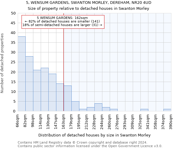5, WENSUM GARDENS, SWANTON MORLEY, DEREHAM, NR20 4UD: Size of property relative to detached houses in Swanton Morley