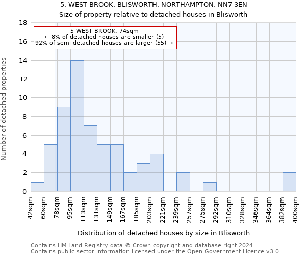 5, WEST BROOK, BLISWORTH, NORTHAMPTON, NN7 3EN: Size of property relative to detached houses in Blisworth