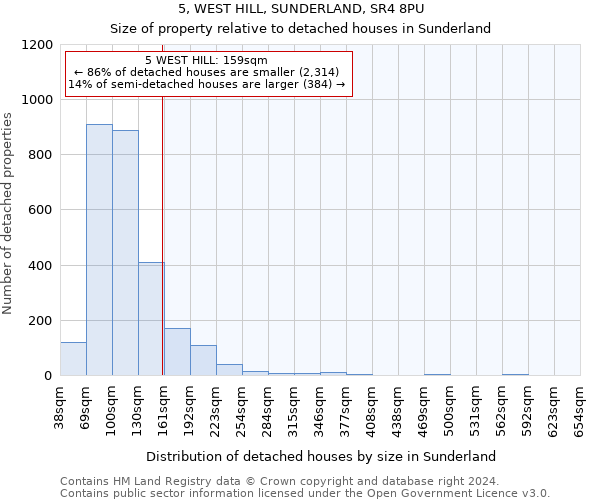 5, WEST HILL, SUNDERLAND, SR4 8PU: Size of property relative to detached houses in Sunderland