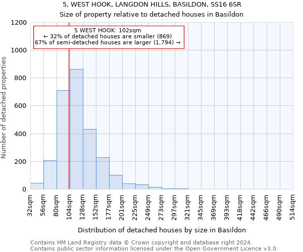 5, WEST HOOK, LANGDON HILLS, BASILDON, SS16 6SR: Size of property relative to detached houses in Basildon