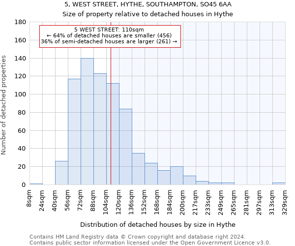 5, WEST STREET, HYTHE, SOUTHAMPTON, SO45 6AA: Size of property relative to detached houses in Hythe