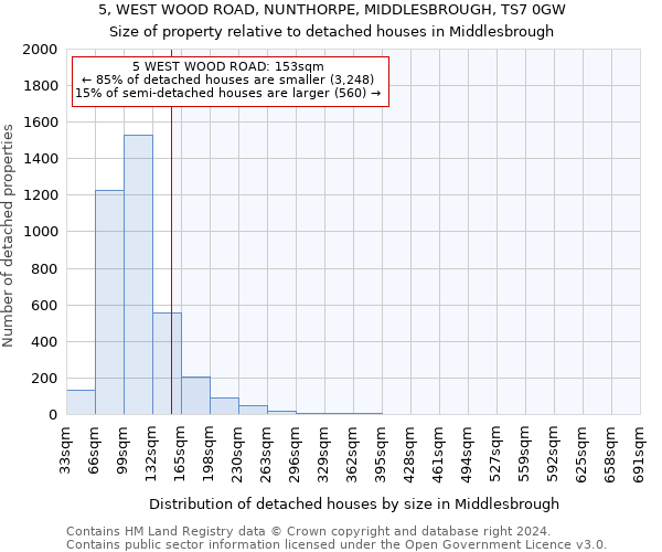 5, WEST WOOD ROAD, NUNTHORPE, MIDDLESBROUGH, TS7 0GW: Size of property relative to detached houses in Middlesbrough
