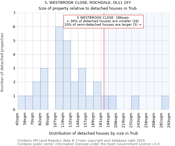 5, WESTBROOK CLOSE, ROCHDALE, OL11 2XY: Size of property relative to detached houses in Trub
