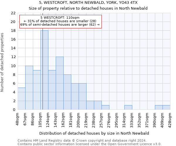 5, WESTCROFT, NORTH NEWBALD, YORK, YO43 4TX: Size of property relative to detached houses in North Newbald