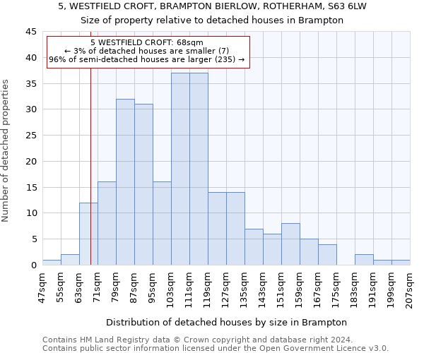 5, WESTFIELD CROFT, BRAMPTON BIERLOW, ROTHERHAM, S63 6LW: Size of property relative to detached houses in Brampton
